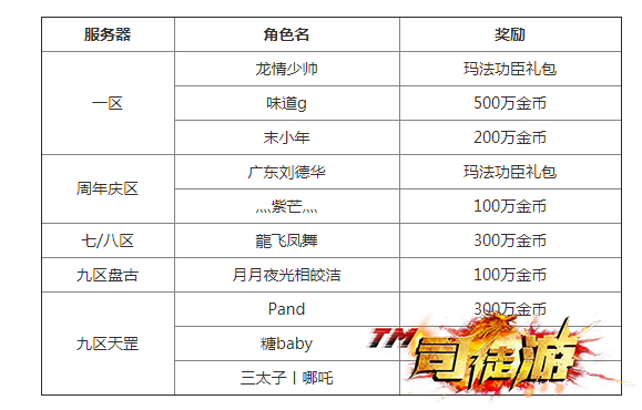 传奇永恒12月1日游戏BUG举报玩家奖励公告 “焕新礼 逐妖加码”活动问题公告。4tuu84 / 作者:admin / 帖子ID:1697