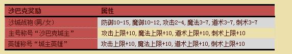 盛大传奇194区首场攻沙申请10日开放！3月13日引爆王者之战！gm部落21 / 作者:admin / 帖子ID:4149