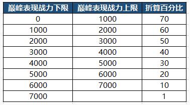 王者荣耀2021巅峰赛战力上限表 2021巅峰战力继承规则GM基地54 / 作者:admin / 帖子ID:4252