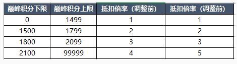 王者荣耀巅峰能量初始是多少?2021巅峰能量抵扣规则传奇一条龙89 / 作者:admin / 帖子ID:4255