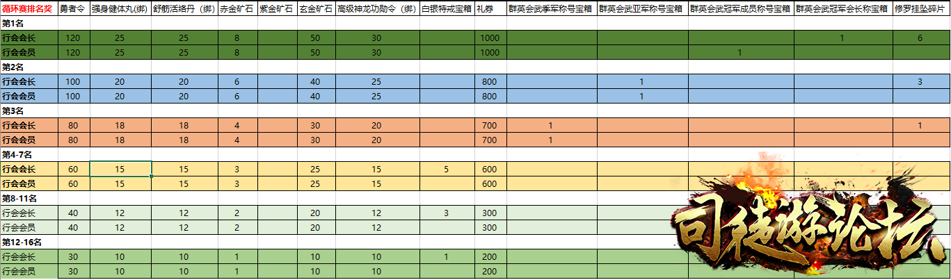 腾讯热血传奇手游16强诞生！第一届群英会武即将进入淘汰赛。GM论坛41 / 作者:admin / 帖子ID:4329