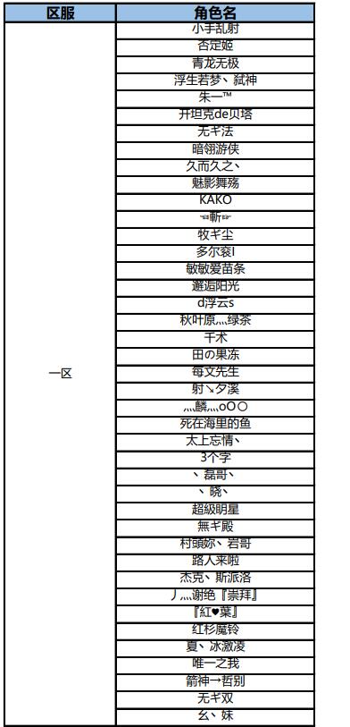 传奇永恒五一返利”活动获奖名单火热出炉（已发放）GM版本库100 / 作者:admin / 帖子ID:4546