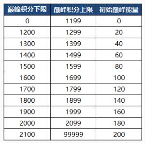 王者荣耀巅峰能量怎么获得?巅峰赛巅峰能量能抵扣多少分?-王者荣耀介绍30 / 作者:admin / 帖子ID:5941